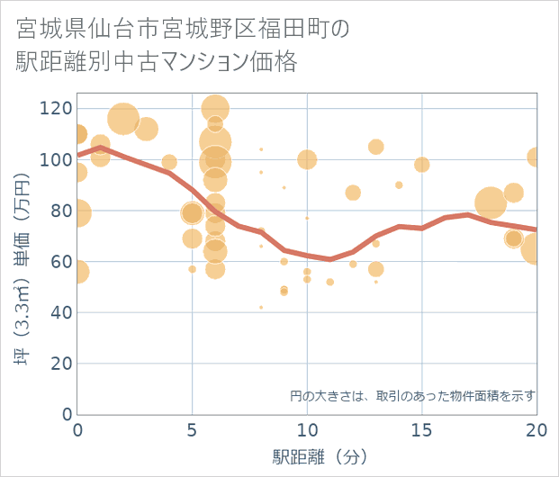 宮城県仙台市宮城野区福田町の徒歩距離別の中古マンション坪単価