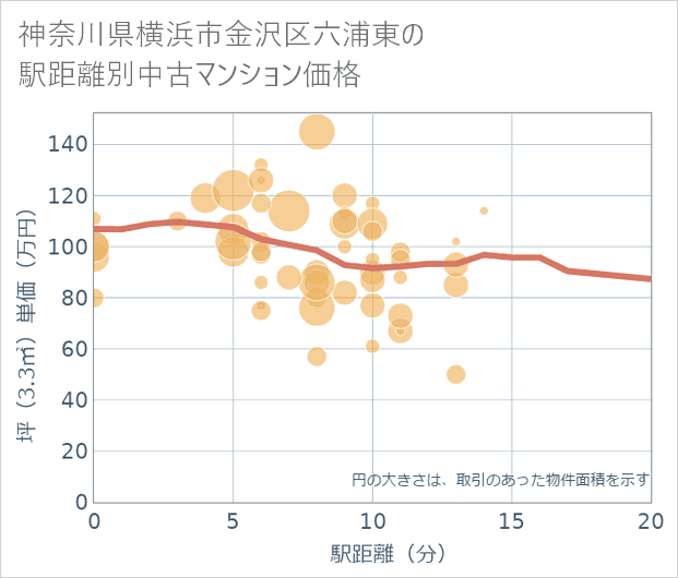 神奈川県横浜市金沢区六浦東の徒歩距離別の中古マンション坪単価