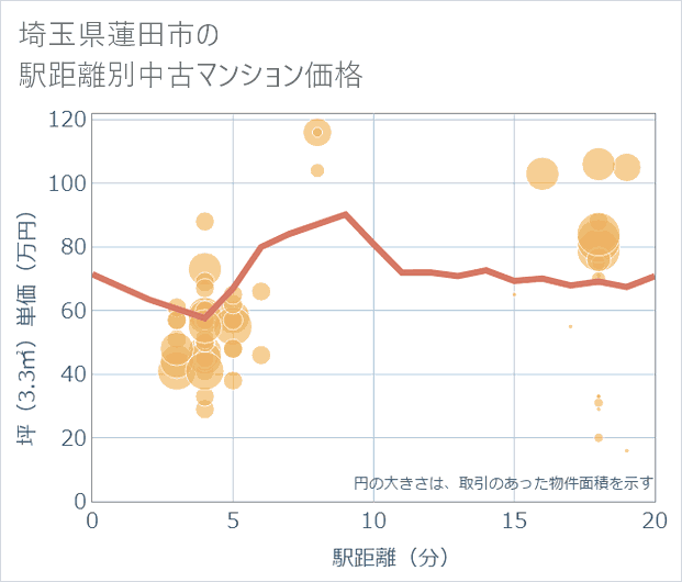 埼玉県蓮田市の徒歩距離別の中古マンション坪単価