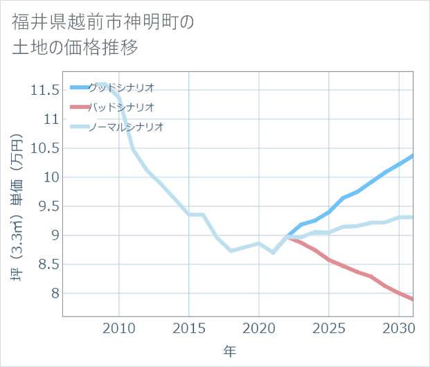 福井県越前市神明町の土地価格推移