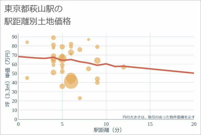 萩山駅（東京都）の徒歩距離別の土地坪単価