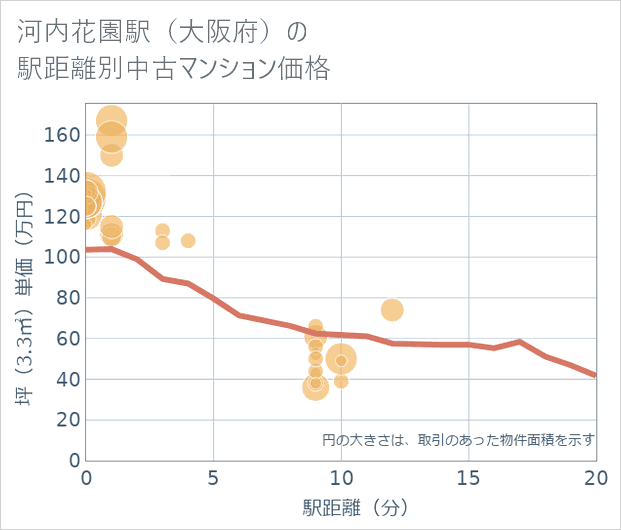 河内花園駅(大阪府)の徒歩距離別の中古マンション坪単価