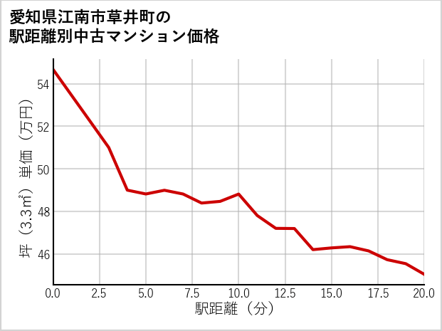 愛知県江南市草井町の徒歩距離別の中古マンション坪単価