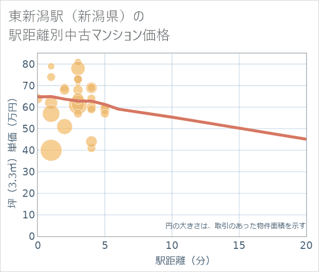 東新潟駅(新潟県)の徒歩距離別の中古マンション坪単価