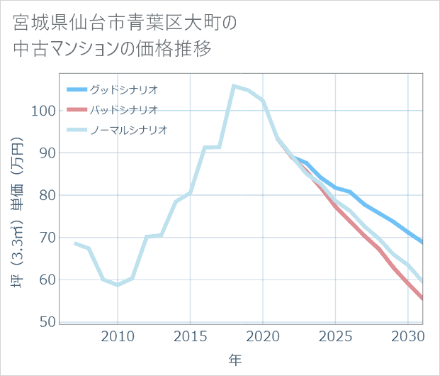 宮城県仙台市青葉区大町の中古マンション価格推移