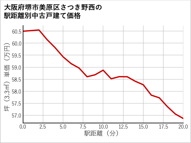 大阪府堺市美原区さつき野西の徒歩距離別の中古戸建て坪単価