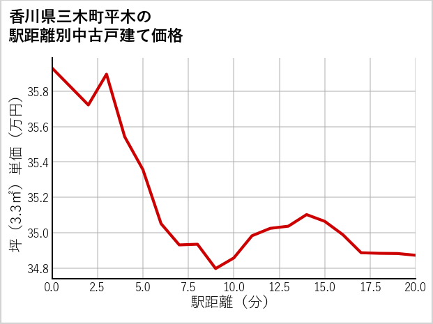 香川県三木町平木の徒歩距離別の中古戸建て坪単価