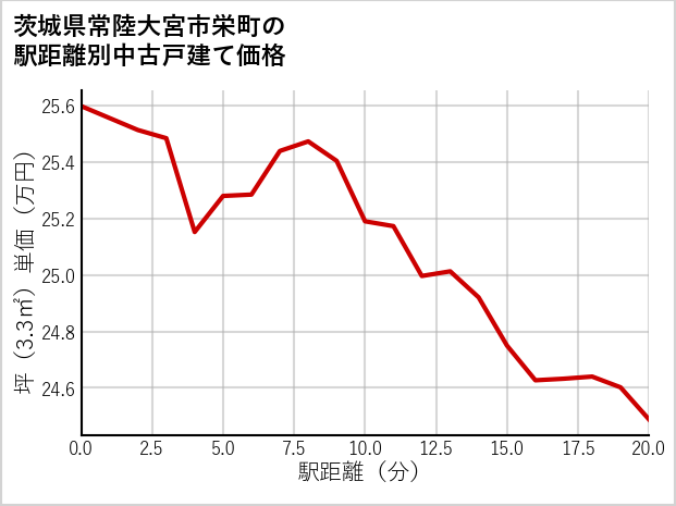 茨城県常陸大宮市栄町の徒歩距離別の中古戸建て坪単価
