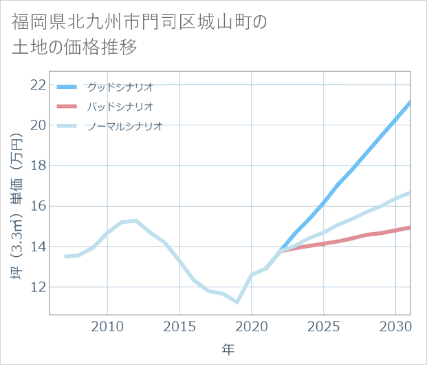 福岡県北九州市門司区城山町の土地価格推移