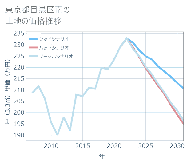 東京都目黒区南の土地価格推移