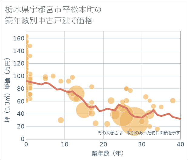 栃木県宇都宮市平松本町の築年数別の中古戸建て坪単価