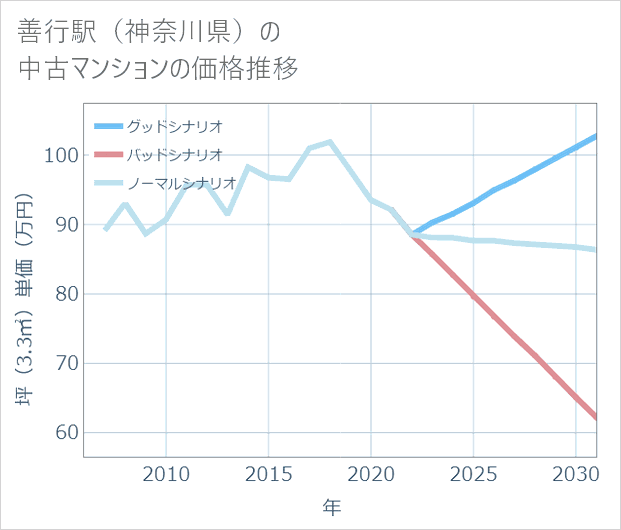 善行駅(神奈川県)の中古マンション価格推移