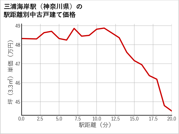 三浦海岸駅（神奈川県）の徒歩距離別の中古戸建て坪単価