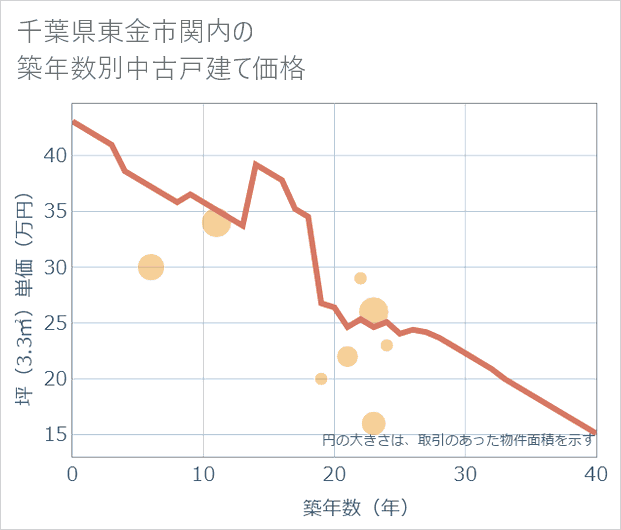 千葉県東金市関内の築年数別の中古戸建て坪単価
