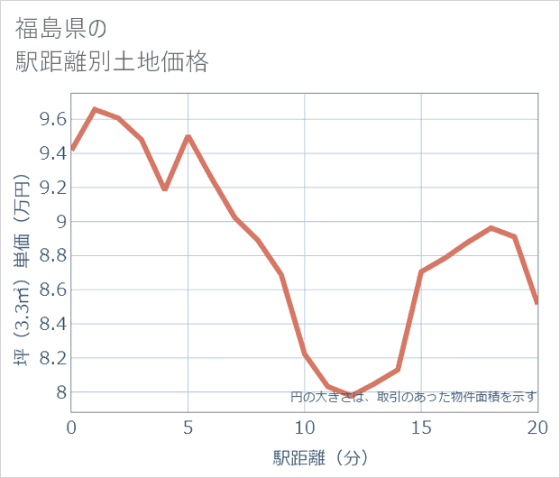 福島県の徒歩距離別の土地坪単価