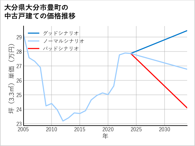 大分県大分市豊町の中古戸建て価格推移