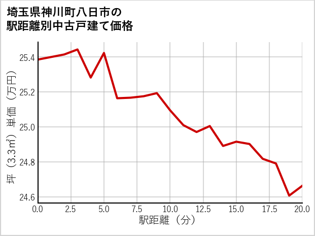埼玉県神川町八日市の徒歩距離別の中古戸建て坪単価