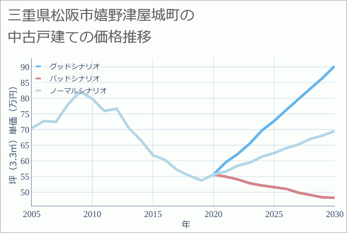 三重県松阪市嬉野津屋城町の中古戸建て価格推移