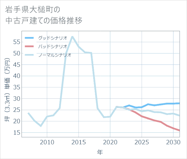 岩手県大槌町の中古戸建て価格推移