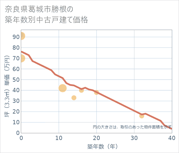 奈良県葛城市勝根の築年数別の中古戸建て坪単価