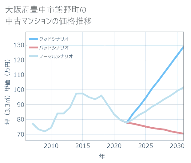 大阪府豊中市熊野町の中古マンション価格推移