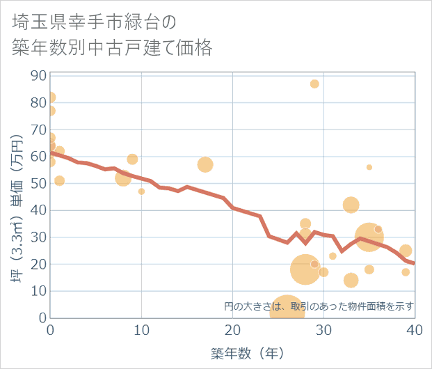 埼玉県幸手市緑台の築年数別の中古戸建て坪単価