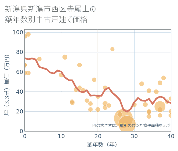 新潟県新潟市西区寺尾上の築年数別の中古戸建て坪単価