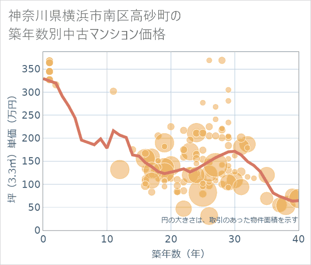 神奈川県横浜市南区高砂町の築年数別の中古マンション坪単価