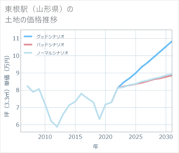 東根駅(山形県)の土地価格推移