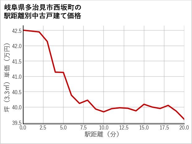 岐阜県多治見市西坂町の徒歩距離別の中古戸建て坪単価