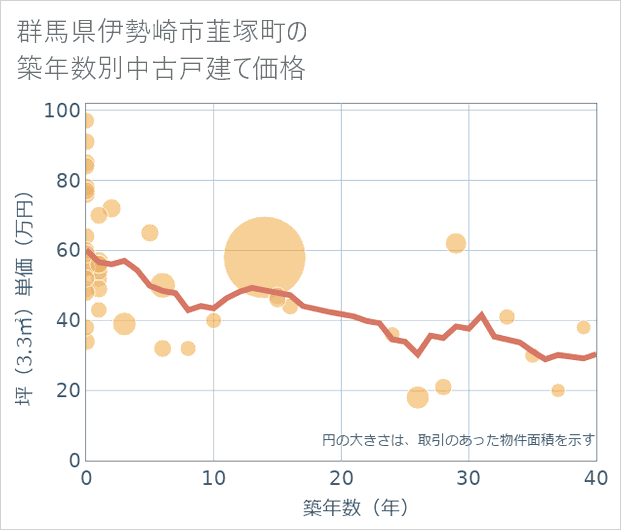 群馬県伊勢崎市韮塚町の築年数別の中古戸建て坪単価