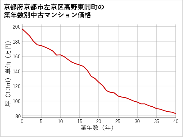 京都府京都市左京区高野東開町の築年数別の中古マンション坪単価