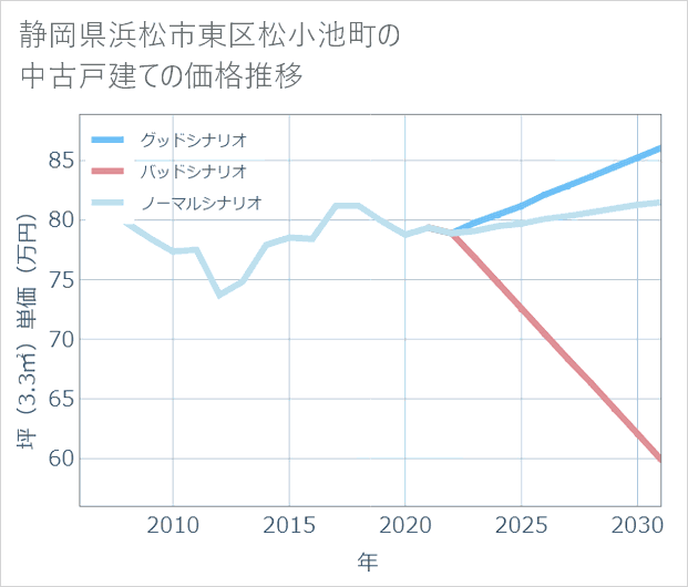 静岡県浜松市東区松小池町の中古戸建て価格推移