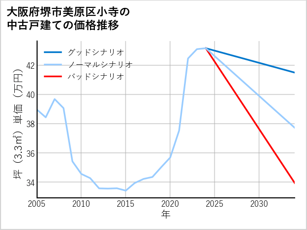 大阪府堺市美原区小寺の中古戸建て価格推移
