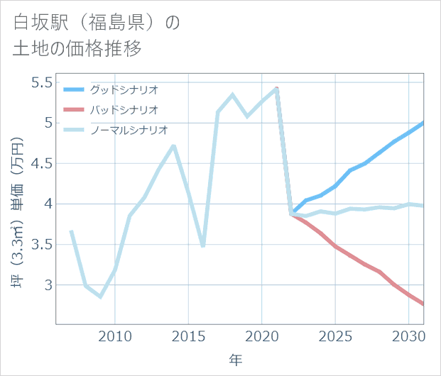 白坂駅(福島県)の土地価格推移