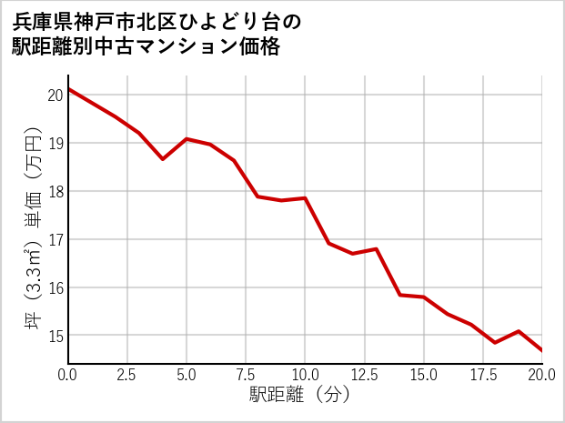 兵庫県神戸市北区ひよどり台の徒歩距離別の中古マンション坪単価