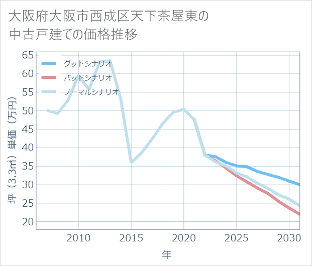 大阪府大阪市西成区天下茶屋東の中古戸建て価格推移