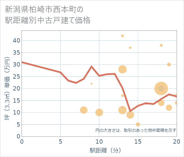新潟県柏崎市西本町の徒歩距離別の中古戸建て坪単価