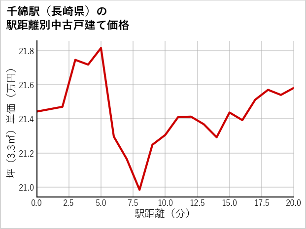 千綿駅（長崎県）の徒歩距離別の中古戸建て坪単価