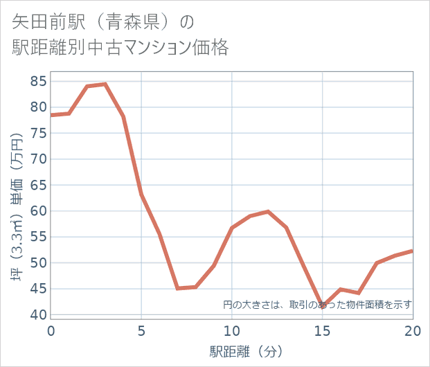矢田前駅(青森県)の徒歩距離別の中古マンション坪単価