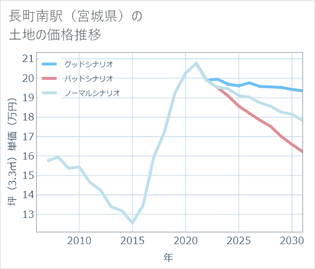 長町南駅(宮城県)の土地価格推移