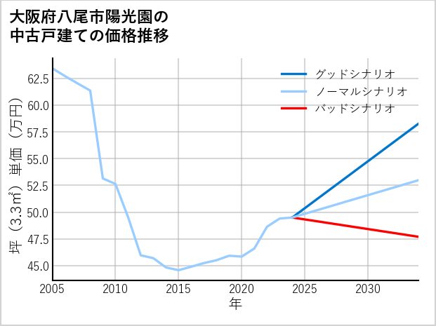 大阪府八尾市陽光園の中古戸建て価格推移