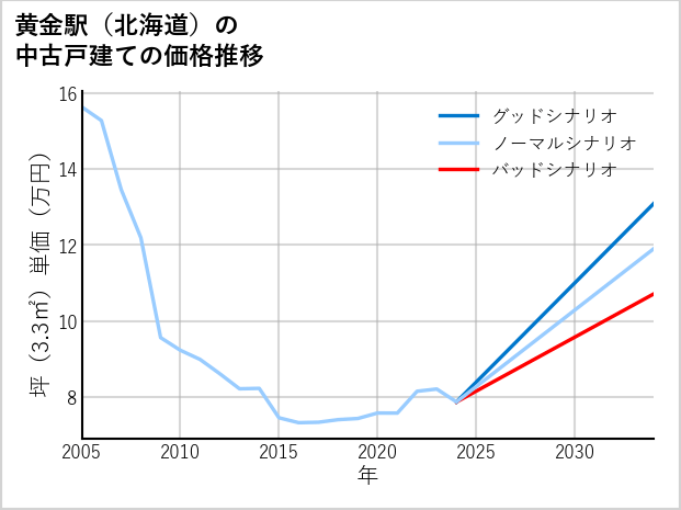 黄金駅（北海道）の中古戸建て価格推移