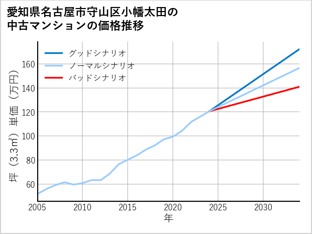 愛知県名古屋市守山区小幡太田の中古マンション価格推移