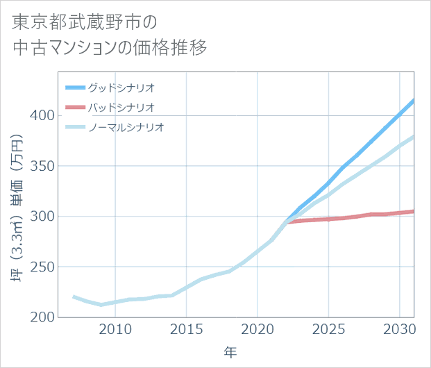 東京都武蔵野市の中古マンション価格推移