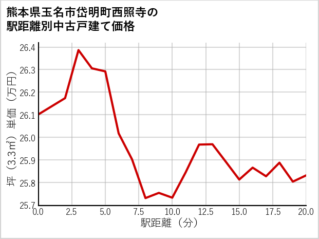 熊本県玉名市岱明町西照寺の徒歩距離別の中古戸建て坪単価