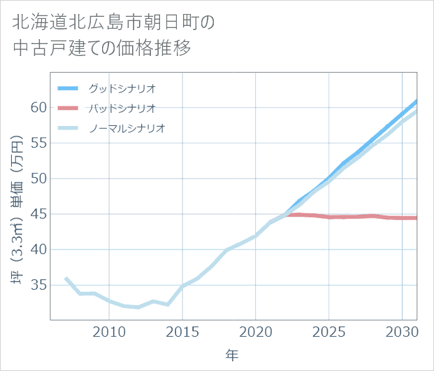 北海道北広島市朝日町の中古戸建て価格推移
