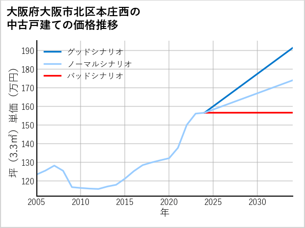 大阪府大阪市北区本庄西の中古戸建て価格推移
