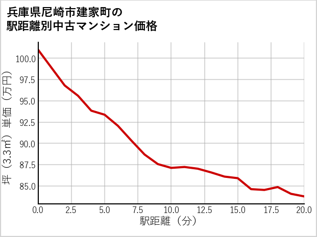 兵庫県尼崎市建家町の徒歩距離別の中古マンション坪単価