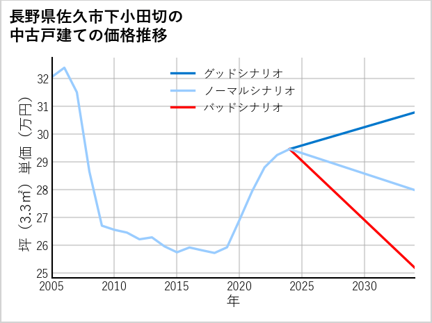 長野県佐久市下小田切の中古戸建て価格推移